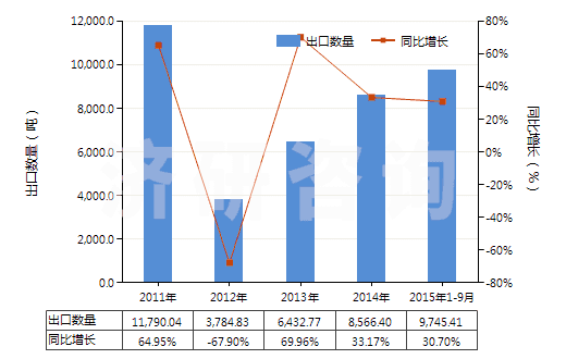2011-2015年9月中國與碳黑或硅石混合未硫化的復(fù)合橡膠（初級(jí)形狀或板、片、帶）(HS40051000)出口量及增速統(tǒng)計(jì)